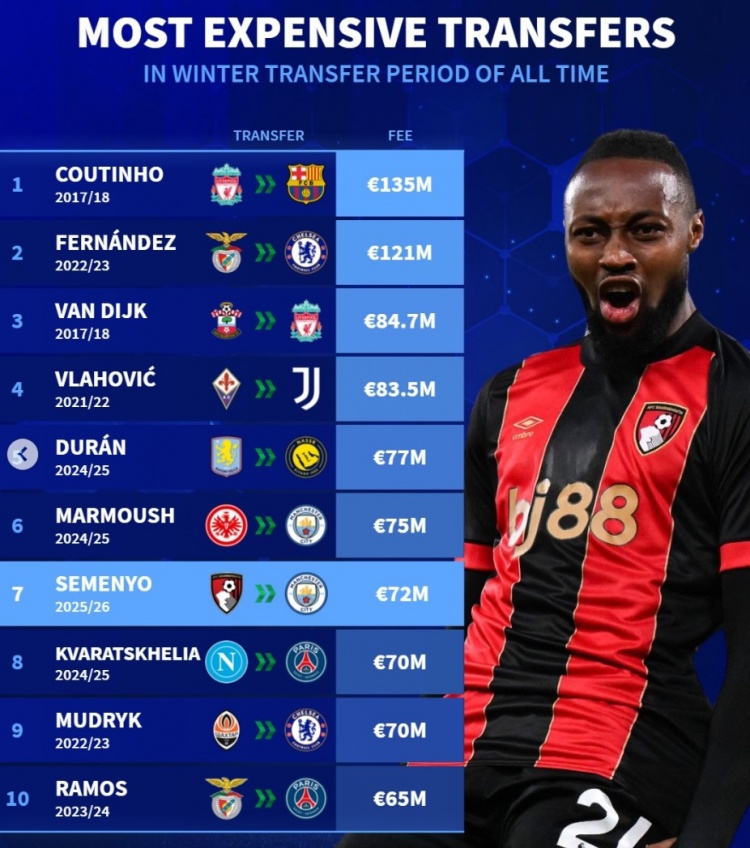 沙巴体育官网-冬窗转会最贵榜：库鸟、恩佐、范戴克、DV9列前四，塞梅尼奥第7